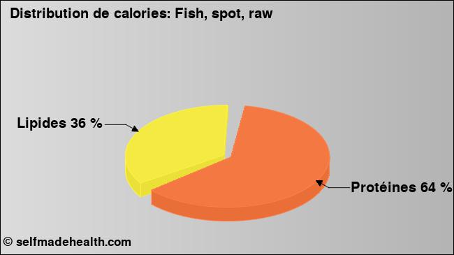 Calories: Fish, spot, raw (diagramme, valeurs nutritives)