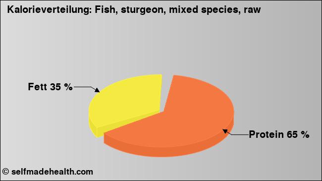 Kalorienverteilung: Fish, sturgeon, mixed species, raw (Grafik, Nährwerte)