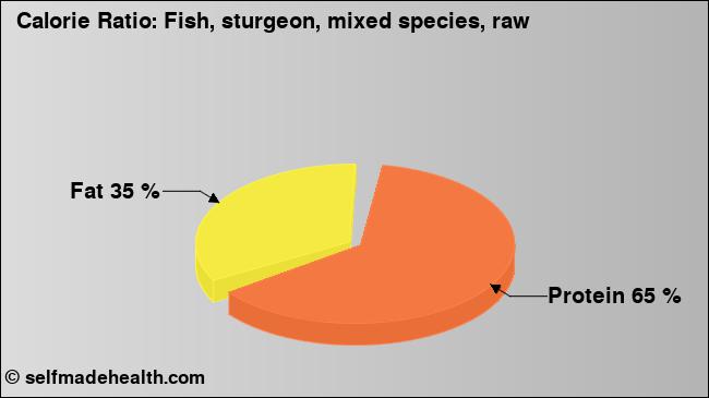 Calorie ratio: Fish, sturgeon, mixed species, raw (chart, nutrition data)