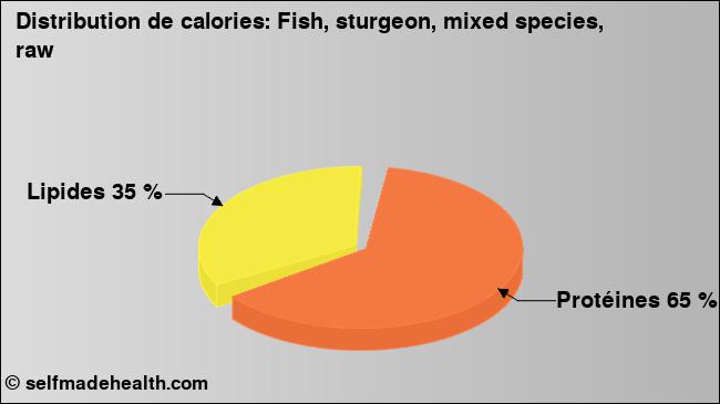 Calories: Fish, sturgeon, mixed species, raw (diagramme, valeurs nutritives)