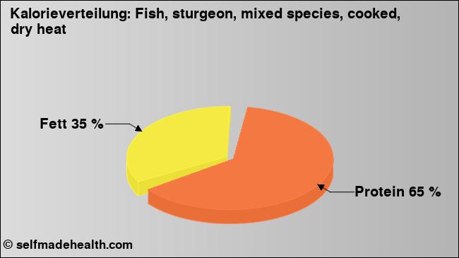 Kalorienverteilung: Fish, sturgeon, mixed species, cooked, dry heat (Grafik, Nährwerte)