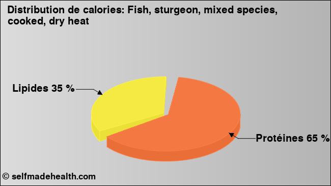 Calories: Fish, sturgeon, mixed species, cooked, dry heat (diagramme, valeurs nutritives)
