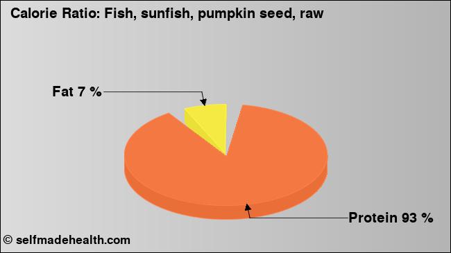 Calorie ratio: Fish, sunfish, pumpkin seed, raw (chart, nutrition data)
