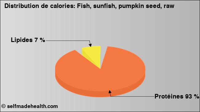 Calories: Fish, sunfish, pumpkin seed, raw (diagramme, valeurs nutritives)