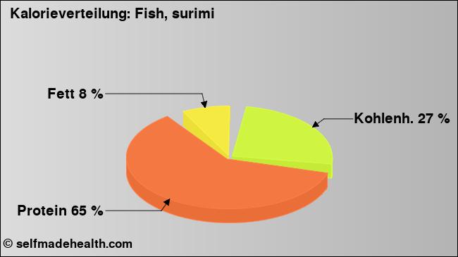 Kalorienverteilung: Fish, surimi (Grafik, Nährwerte)