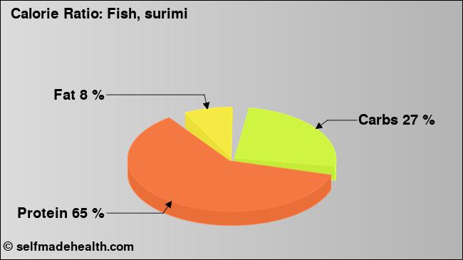 Calorie ratio: Fish, surimi (chart, nutrition data)