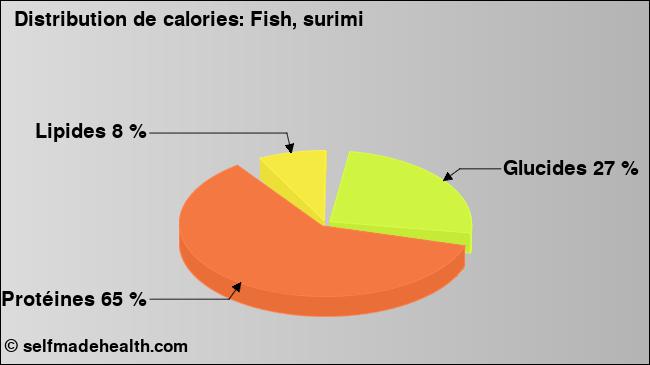 Calories: Fish, surimi (diagramme, valeurs nutritives)