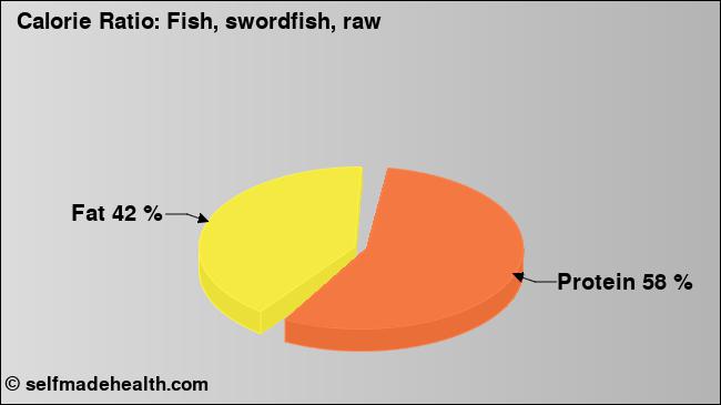 Calorie ratio: Fish, swordfish, raw (chart, nutrition data)