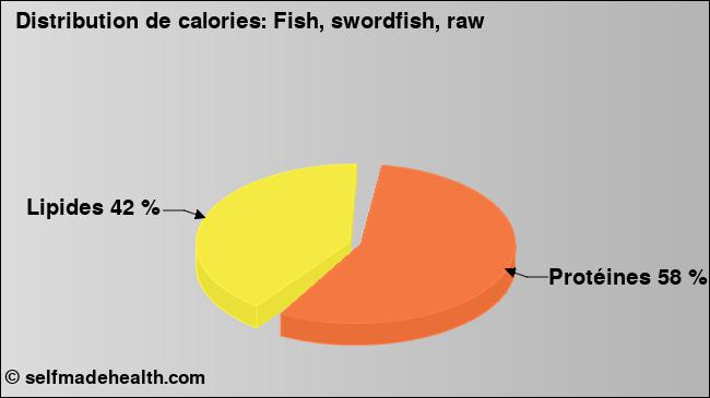 Calories: Fish, swordfish, raw (diagramme, valeurs nutritives)