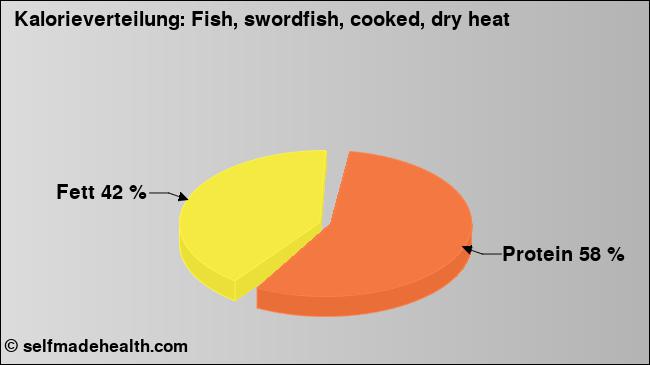 Kalorienverteilung: Fish, swordfish, cooked, dry heat (Grafik, Nährwerte)
