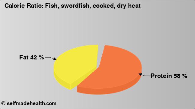Calorie ratio: Fish, swordfish, cooked, dry heat (chart, nutrition data)