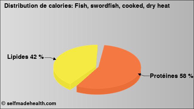 Calories: Fish, swordfish, cooked, dry heat (diagramme, valeurs nutritives)