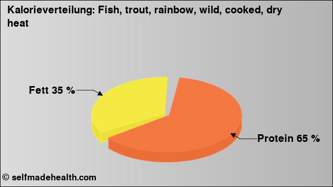 Kalorienverteilung: Fish, trout, rainbow, wild, cooked, dry heat (Grafik, Nährwerte)