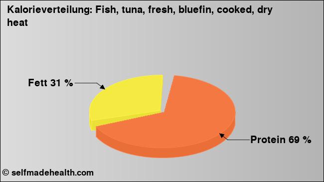 Kalorienverteilung: Fish, tuna, fresh, bluefin, cooked, dry heat (Grafik, Nährwerte)