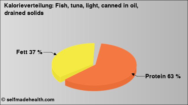 Kalorienverteilung: Fish, tuna, light, canned in oil, drained solids (Grafik, Nährwerte)
