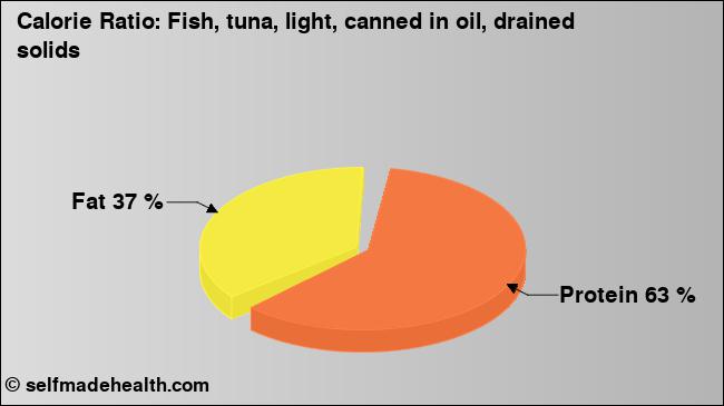 Calorie ratio: Fish, tuna, light, canned in oil, drained solids (chart, nutrition data)