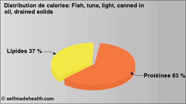 Calories: Fish, tuna, light, canned in oil, drained solids (diagramme, valeurs nutritives)