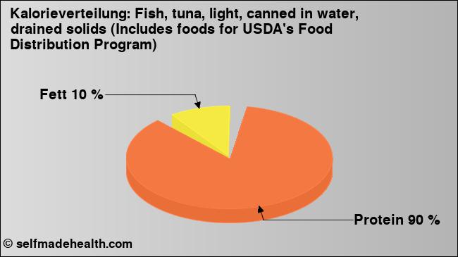 Kalorienverteilung: Fish, tuna, light, canned in water, drained solids (Includes foods for USDA's Food Distribution Program) (Grafik, Nährwerte)