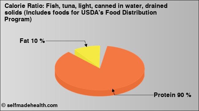 Calorie ratio: Fish, tuna, light, canned in water, drained solids (Includes foods for USDA's Food Distribution Program) (chart, nutrition data)