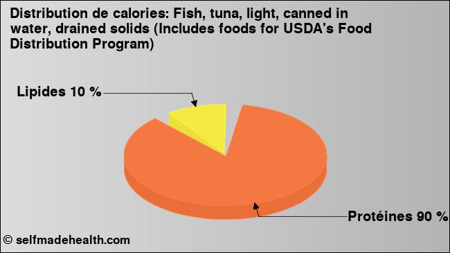 Calories: Fish, tuna, light, canned in water, drained solids (Includes foods for USDA's Food Distribution Program) (diagramme, valeurs nutritives)