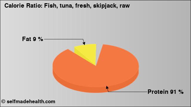 Calorie ratio: Fish, tuna, fresh, skipjack, raw (chart, nutrition data)