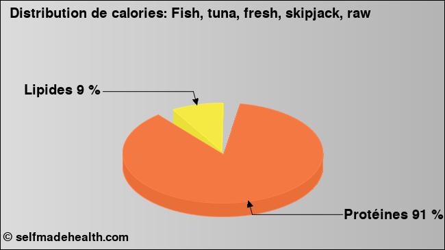 Calories: Fish, tuna, fresh, skipjack, raw (diagramme, valeurs nutritives)