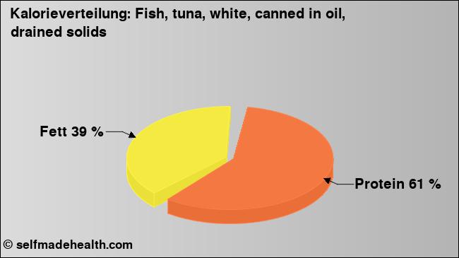 Kalorienverteilung: Fish, tuna, white, canned in oil, drained solids (Grafik, Nährwerte)