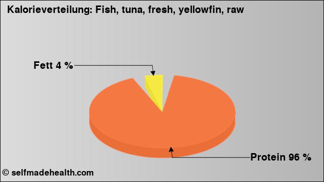 Kalorienverteilung: Fish, tuna, fresh, yellowfin, raw (Grafik, Nährwerte)