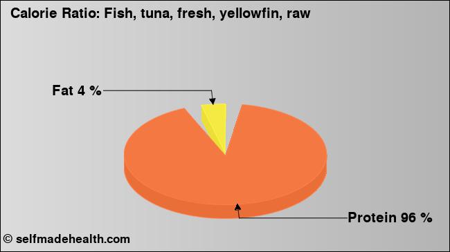 Calorie ratio: Fish, tuna, fresh, yellowfin, raw (chart, nutrition data)