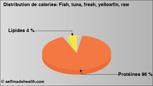 Calories: Fish, tuna, fresh, yellowfin, raw (diagramme, valeurs nutritives)
