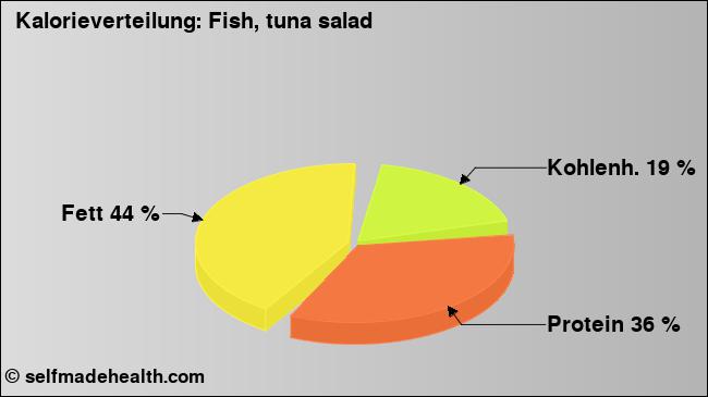 Kalorienverteilung: Fish, tuna salad (Grafik, Nährwerte)