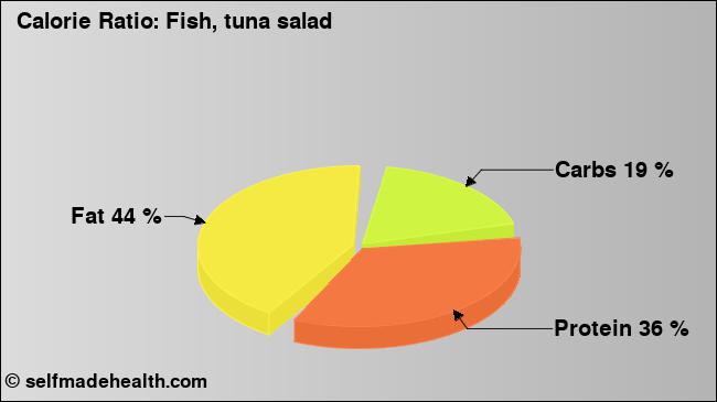 Calorie ratio: Fish, tuna salad (chart, nutrition data)