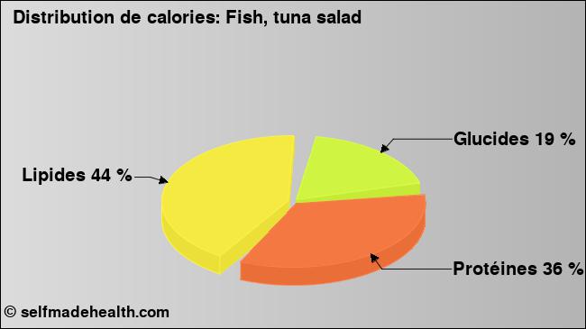 Calories: Fish, tuna salad (diagramme, valeurs nutritives)