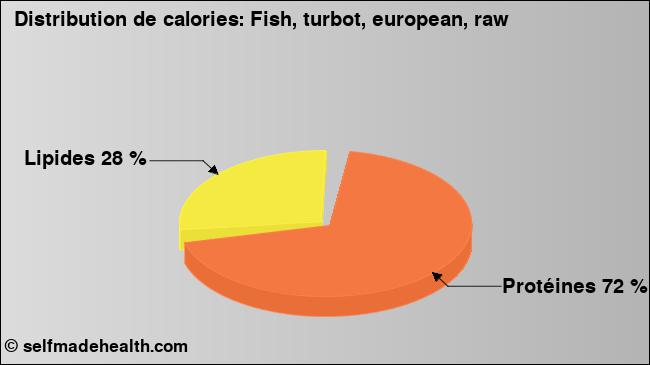 Calories: Fish, turbot, european, raw (diagramme, valeurs nutritives)