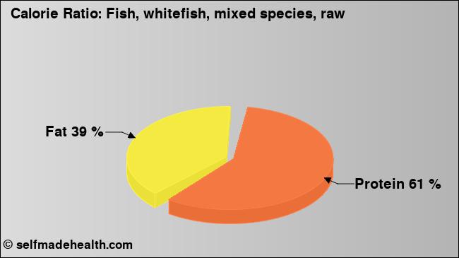 Calorie ratio: Fish, whitefish, mixed species, raw (chart, nutrition data)