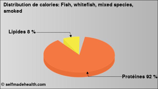 Calories: Fish, whitefish, mixed species, smoked (diagramme, valeurs nutritives)