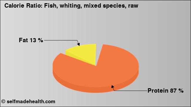 Calorie ratio: Fish, whiting, mixed species, raw (chart, nutrition data)