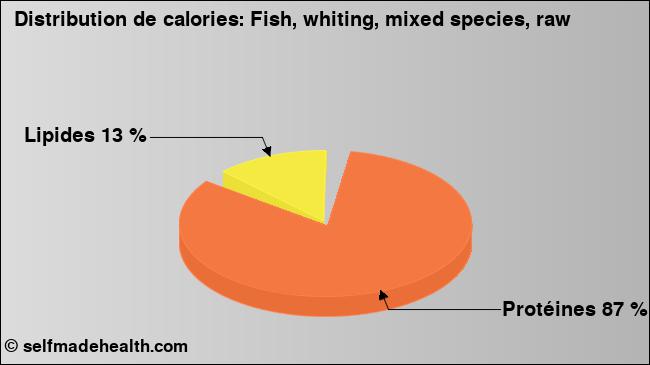 Calories: Fish, whiting, mixed species, raw (diagramme, valeurs nutritives)