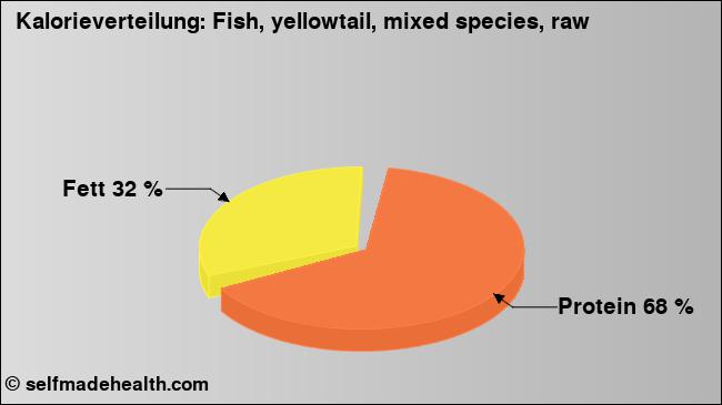 Kalorienverteilung: Fish, yellowtail, mixed species, raw (Grafik, Nährwerte)