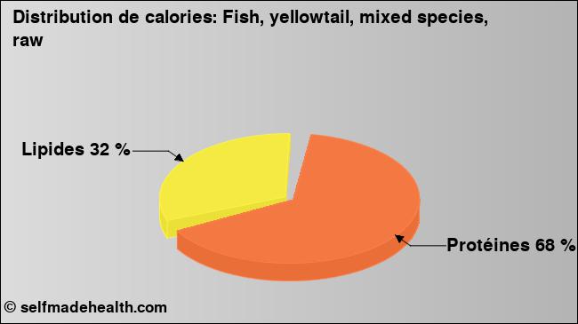 Calories: Fish, yellowtail, mixed species, raw (diagramme, valeurs nutritives)