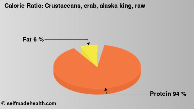 Calorie ratio: Crustaceans, crab, alaska king, raw (chart, nutrition data)