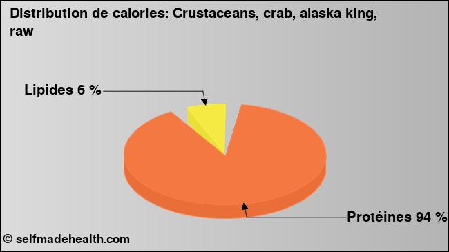 Calories: Crustaceans, crab, alaska king, raw (diagramme, valeurs nutritives)