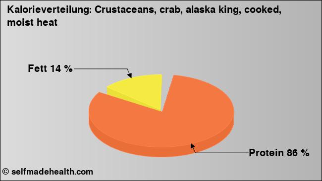 Kalorienverteilung: Crustaceans, crab, alaska king, cooked, moist heat (Grafik, Nährwerte)