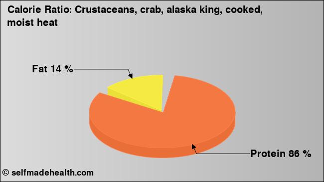 Calorie ratio: Crustaceans, crab, alaska king, cooked, moist heat (chart, nutrition data)