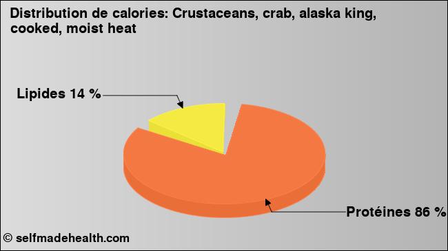 Calories: Crustaceans, crab, alaska king, cooked, moist heat (diagramme, valeurs nutritives)