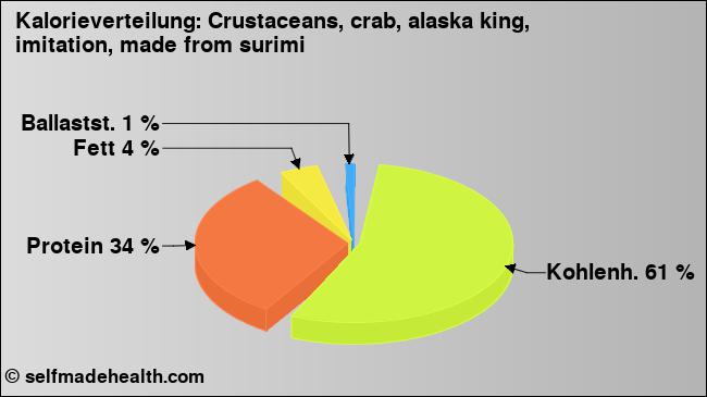 Kalorienverteilung: Crustaceans, crab, alaska king, imitation, made from surimi (Grafik, Nährwerte)