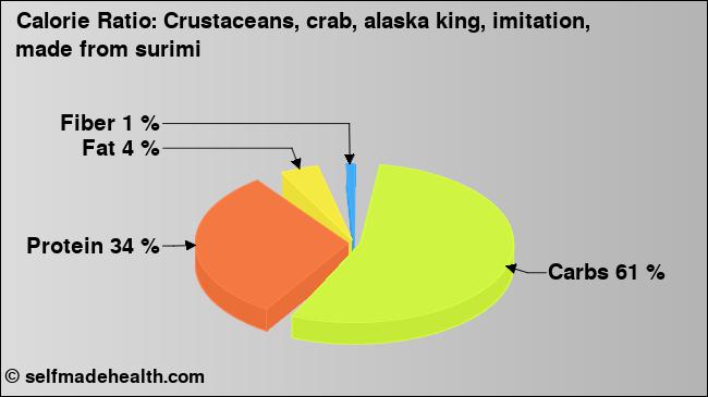 Calorie ratio: Crustaceans, crab, alaska king, imitation, made from surimi (chart, nutrition data)