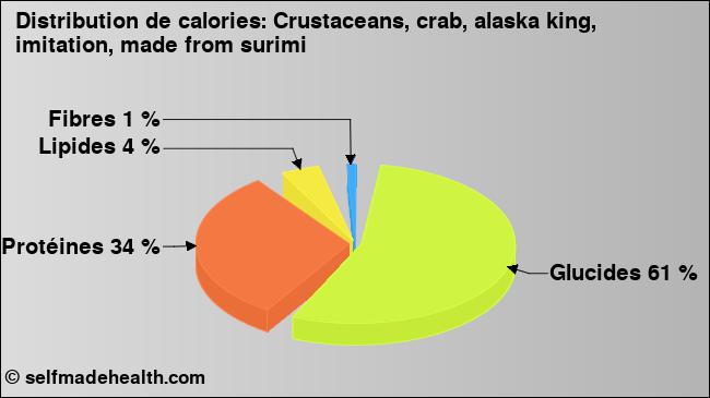 Calories: Crustaceans, crab, alaska king, imitation, made from surimi (diagramme, valeurs nutritives)