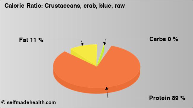 Calorie ratio: Crustaceans, crab, blue, raw (chart, nutrition data)