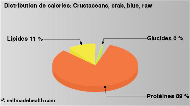 Calories: Crustaceans, crab, blue, raw (diagramme, valeurs nutritives)